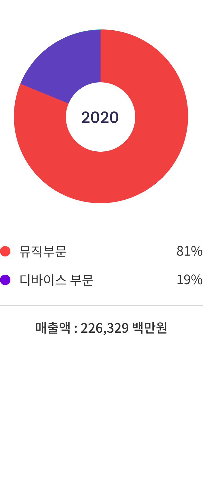 2020 매출액 구성 변화