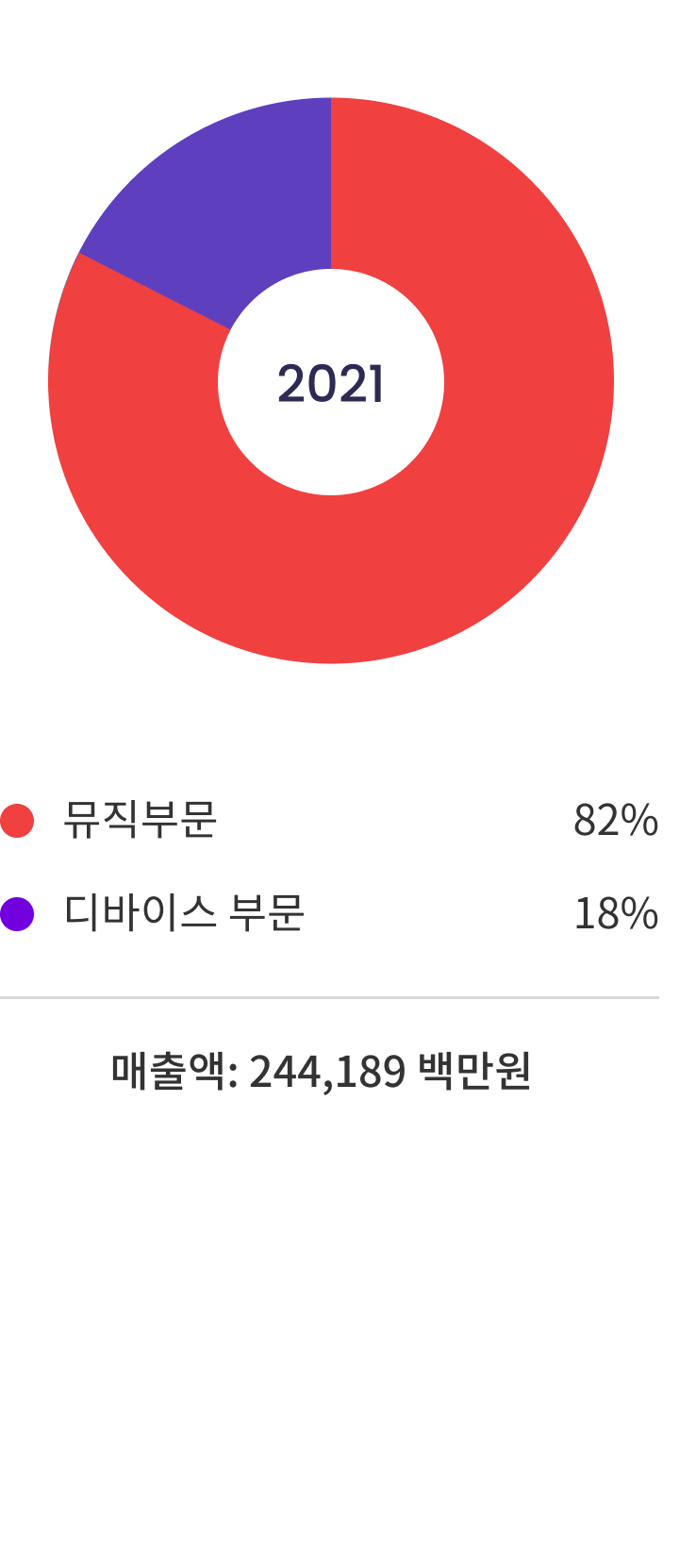 2021 매출액 구성 변화