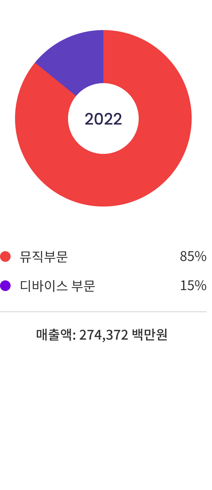 2022 매출액 구성 변화